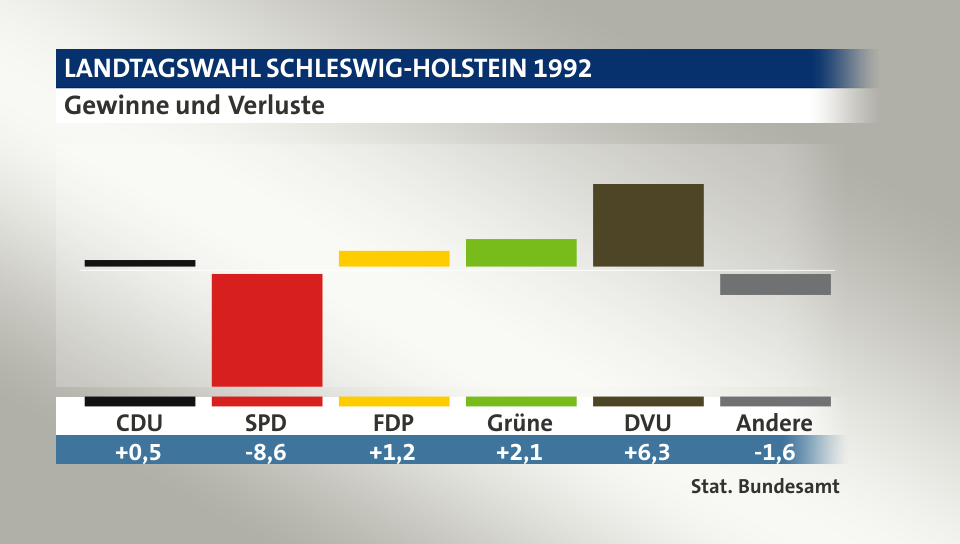 Gewinne und Verluste, in Prozentpunkten: CDU 0,5; SPD -8,6; FDP 1,2; Grüne 2,1; DVU 6,3; Andere -1,6; Quelle: |Stat. Bundesamt