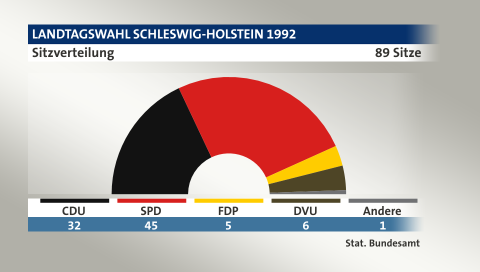 Sitzverteilung, 89 Sitze: CDU 32; SPD 45; FDP 5; DVU 6; Andere 1; Quelle: |Stat. Bundesamt