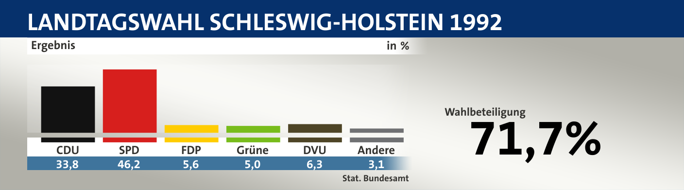 Ergebnis, in %: CDU 33,8; SPD 46,2; FDP 5,6; Grüne 5,0; DVU 6,3; Andere 3,1; Quelle: |Stat. Bundesamt