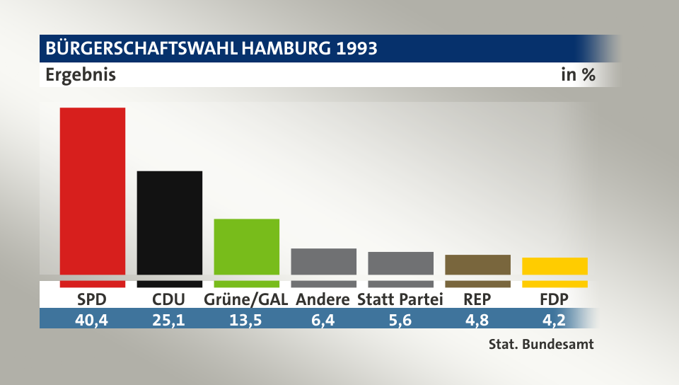 Ergebnis, in %: SPD 40,4; CDU 25,1; Grüne/GAL 13,5; Andere 6,4; Statt Partei 5,6; REP 4,8; FDP 4,2; Quelle: Stat. Bundesamt