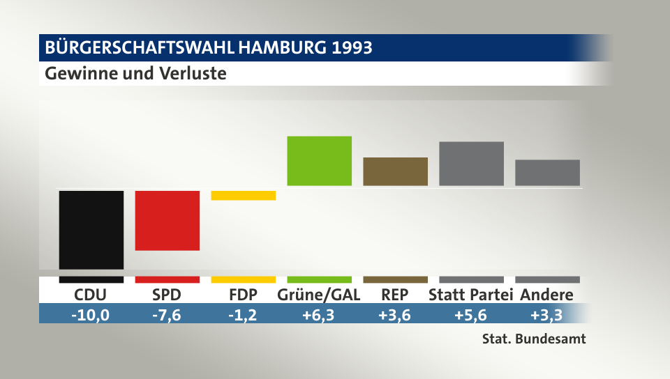Gewinne und Verluste, in Prozentpunkten: CDU -10,0; SPD -7,6; FDP -1,2; Grüne/GAL 6,3; REP 3,6; Statt Partei 5,6; Andere 3,3; Quelle: |Stat. Bundesamt