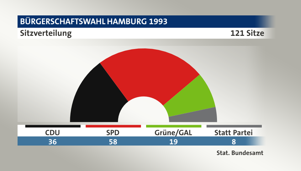 Sitzverteilung, 121 Sitze: CDU 36; SPD 58; Grüne/GAL 19; Statt Partei 8; Quelle: |Stat. Bundesamt
