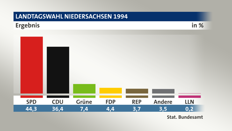 Ergebnis, in %: SPD 44,3; CDU 36,4; Grüne 7,4; FDP 4,4; REP 3,7; Andere 3,5; LLN 0,2; Quelle: Stat. Bundesamt