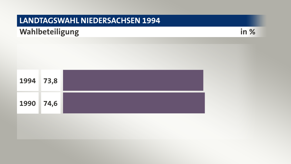 Wahlbeteiligung, in %: 73,8 (1994), 74,6 (1990)