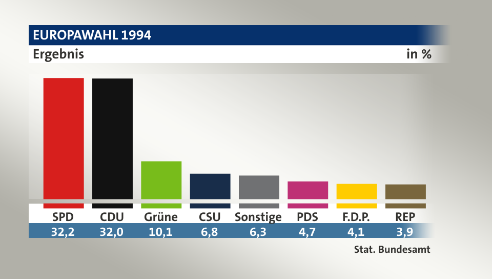 Ergebnis, in %: SPD 32,2; CDU 32,0; Grüne 10,1; CSU 6,8; Sonstige 6,3; PDS 4,7; F.D.P. 4,1; REP 3,9; Quelle: Stat. Bundesamt