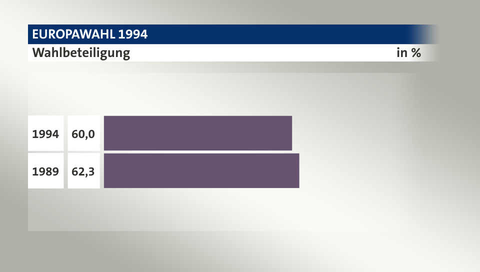 Wahlbeteiligung, in %: 60,0 (1994), 62,3 (1989)