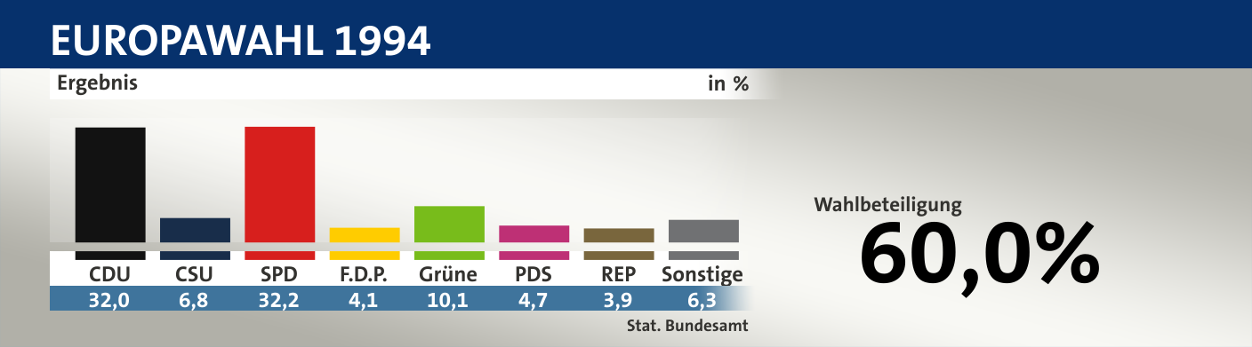 Ergebnis, in %: CDU 32,0; CSU 6,8; SPD 32,2; F.D.P. 4,1; Grüne 10,1; PDS 4,7; REP 3,9; Sonstige 6,3; Quelle: |Stat. Bundesamt