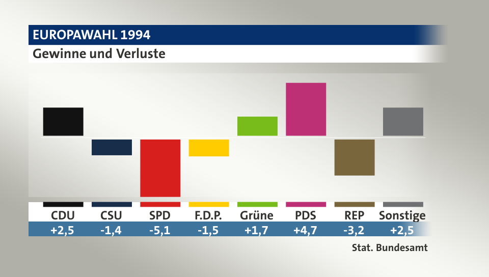 Gewinne und Verluste, in Prozentpunkten: CDU 2,5; CSU -1,4; SPD -5,1; F.D.P. -1,5; Grüne 1,7; PDS 4,7; REP -3,2; Sonstige 2,5; Quelle: |Stat. Bundesamt