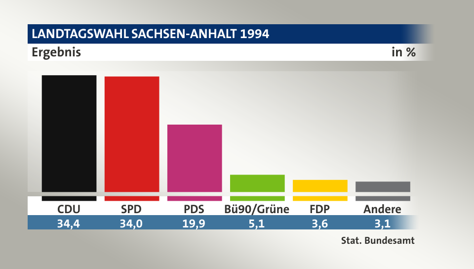 Ergebnis, in %: CDU 34,4; SPD 34,0; PDS 19,9; Bü90/Grüne 5,1; FDP 3,6; Andere 3,1; Quelle: Stat. Bundesamt