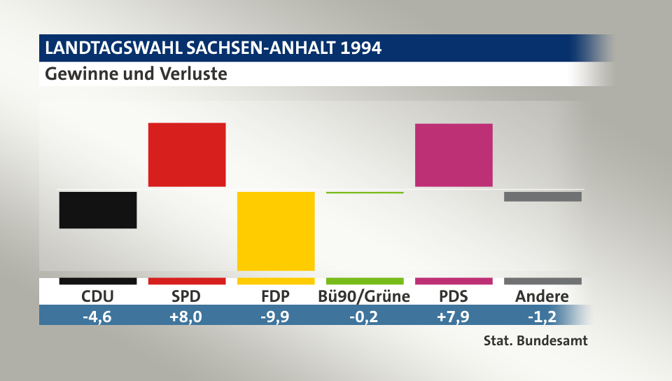 Gewinne und Verluste, in Prozentpunkten: CDU -4,6; SPD 8,0; FDP -9,9; Bü90/Grüne -0,2; PDS 7,9; Andere -1,2; Quelle: |Stat. Bundesamt