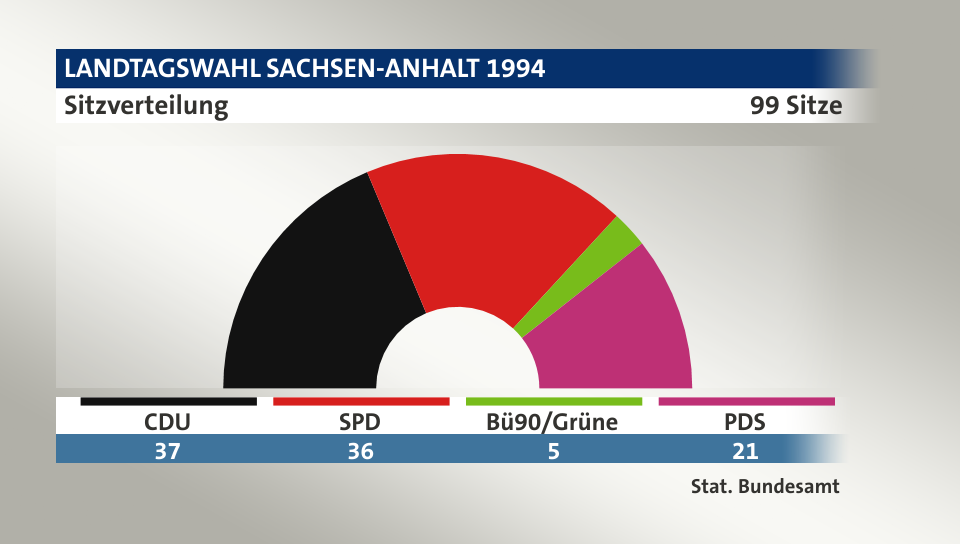 Sitzverteilung, 99 Sitze: CDU 37; SPD 36; Bü90/Grüne 5; PDS 21; Quelle: |Stat. Bundesamt