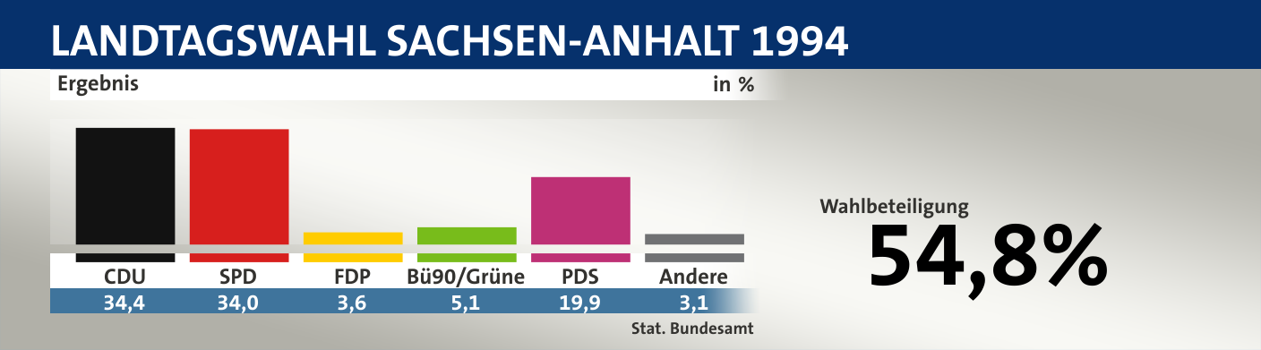 Ergebnis, in %: CDU 34,4; SPD 34,0; FDP 3,6; Bü90/Grüne 5,1; PDS 19,9; Andere 3,1; Quelle: |Stat. Bundesamt