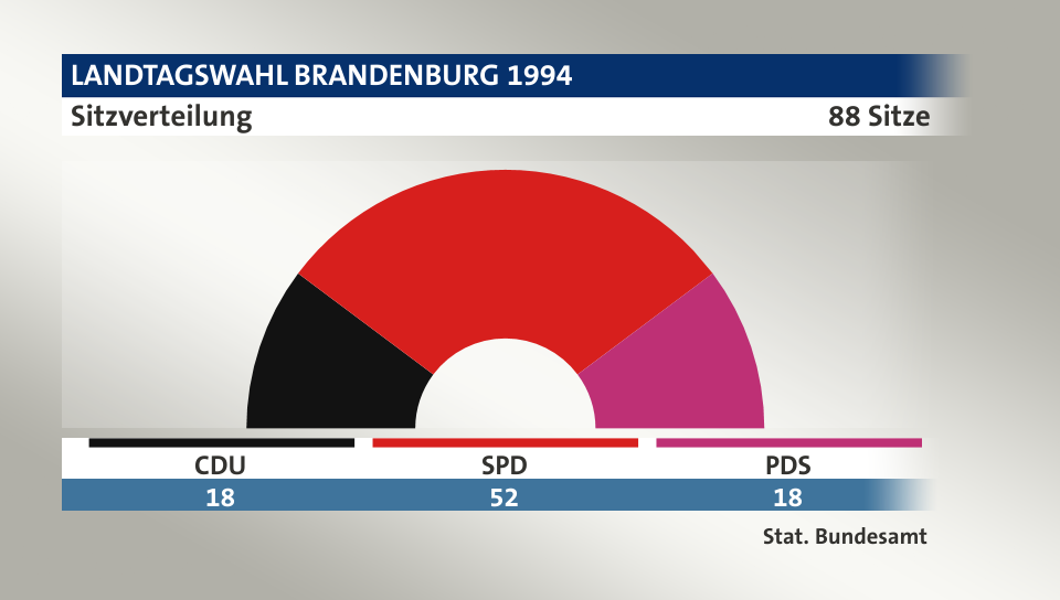 Sitzverteilung, 88 Sitze: CDU 18; SPD 52; PDS 18; Quelle: |Stat. Bundesamt