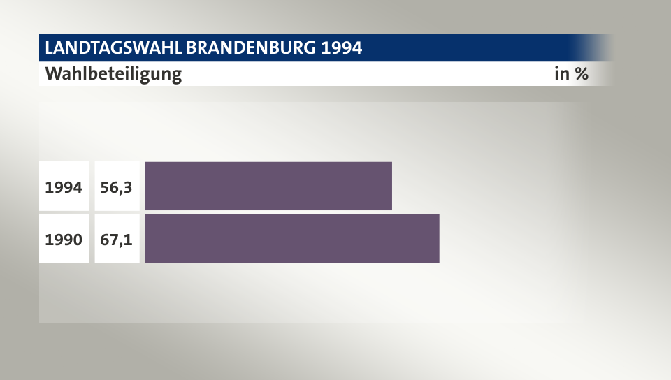 Wahlbeteiligung, in %: 56,3 (1994), 67,1 (1990)