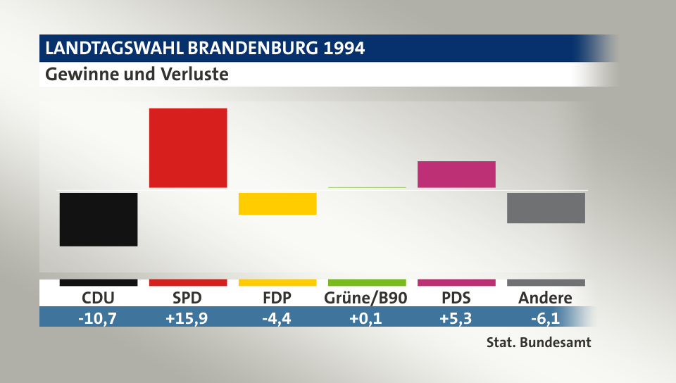 Gewinne und Verluste, in Prozentpunkten: CDU -10,7; SPD 15,9; FDP -4,4; Grüne/B90 0,1; PDS 5,3; Andere -6,1; Quelle: |Stat. Bundesamt