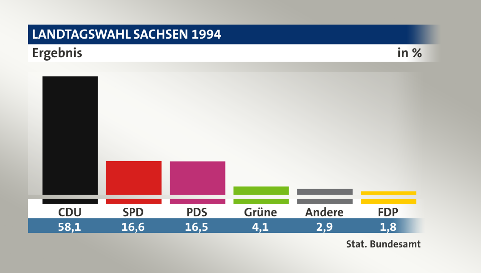 Ergebnis, in %: CDU 58,1; SPD 16,6; PDS 16,5; Grüne 4,1; Andere 2,9; FDP 1,7; Quelle: Stat. Bundesamt