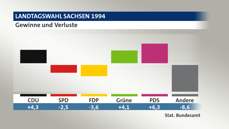 Gewinne und Verluste, in Prozentpunkten: CDU 4,3; SPD -2,5; FDP -3,6; Grüne 4,1; PDS 6,3; Andere -8,6; Quelle: |Stat. Bundesamt