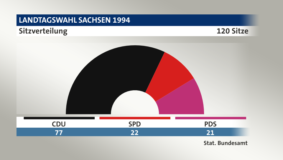 Sitzverteilung, 120 Sitze: CDU 77; SPD 22; PDS 21; Quelle: |Stat. Bundesamt