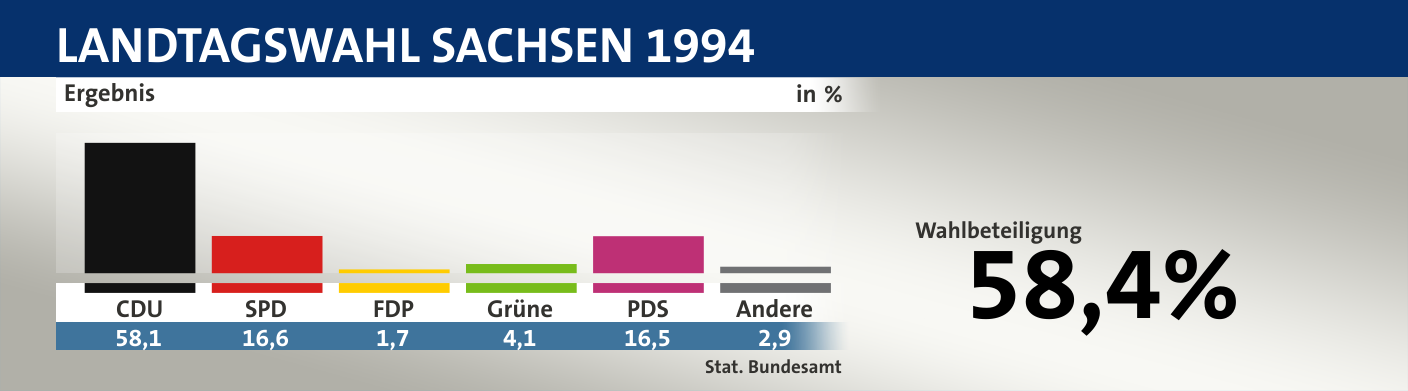 Ergebnis, in %: CDU 58,1; SPD 16,6; FDP 1,7; Grüne 4,1; PDS 16,5; Andere 2,9; Quelle: |Stat. Bundesamt