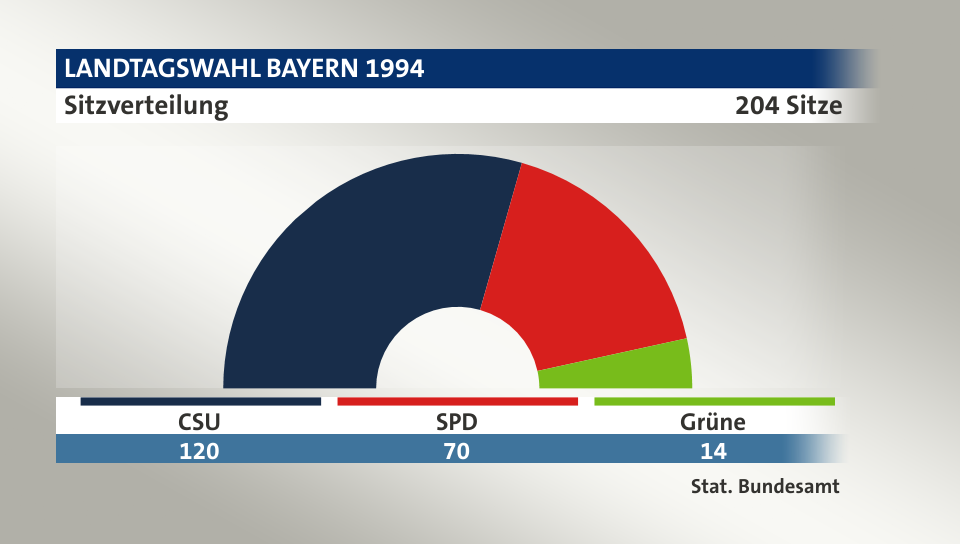 Sitzverteilung, 204 Sitze: CSU 120; SPD 70; Grüne 14; Quelle: |Stat. Bundesamt