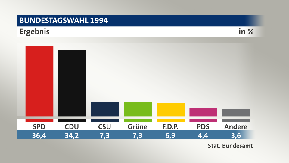 Ergebnis, in %: SPD 36,4; CDU 34,2; CSU 7,3; Grüne 7,3; F.D.P. 6,9; PDS 4,4; Andere 3,6; Quelle: Stat. Bundesamt