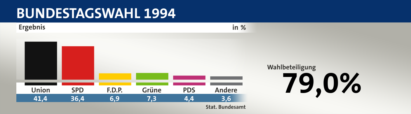 Ergebnis, in %: Union 41,4; SPD 36,4; F.D.P. 6,9; Grüne 7,3; PDS 4,4; Andere 3,6; Quelle: |Stat. Bundesamt