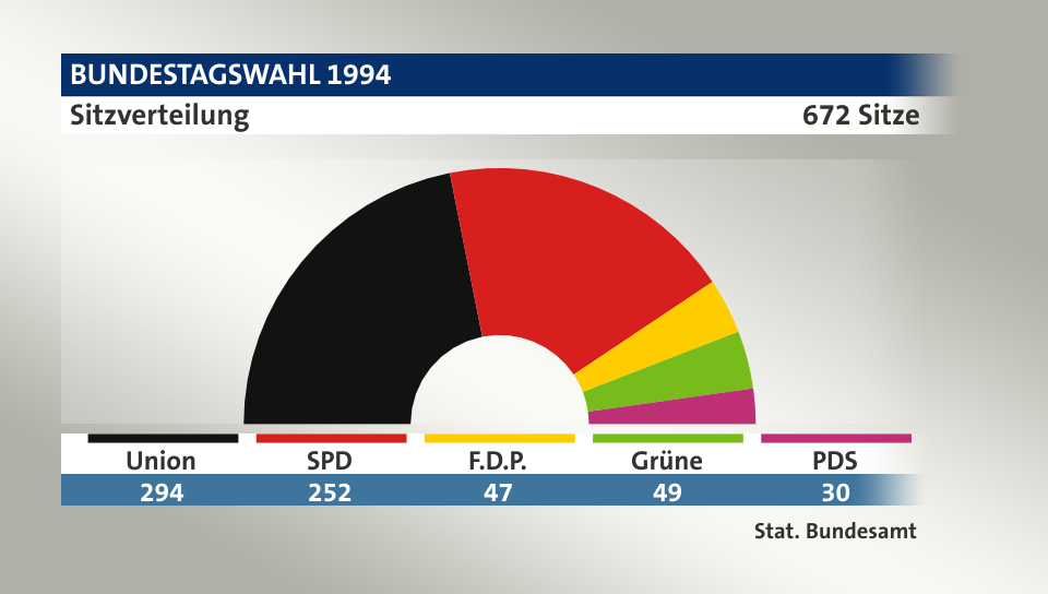 Sitzverteilung, 672 Sitze: Union 294; SPD 252; F.D.P. 47; Grüne 49; PDS 30; Quelle: |Stat. Bundesamt