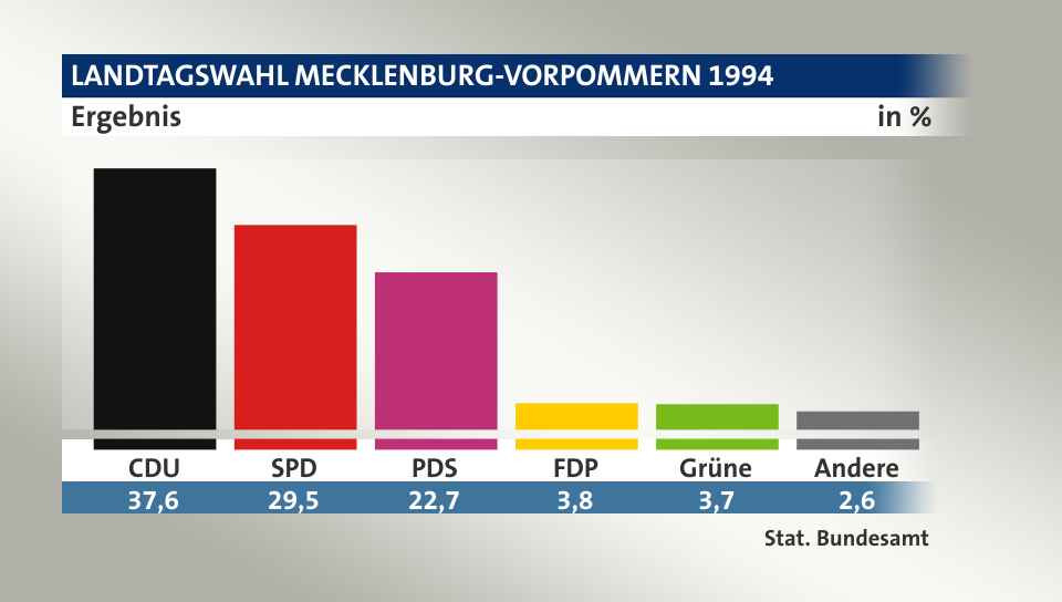 Ergebnis, in %: CDU 37,7; SPD 29,5; PDS 22,7; FDP 3,8; Grüne 3,7; Andere 2,6; Quelle: Stat. Bundesamt