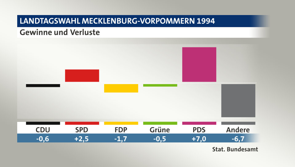 Gewinne und Verluste, in Prozentpunkten: CDU -0,6; SPD 2,5; FDP -1,7; Grüne -0,5; PDS 7,0; Andere -6,7; Quelle: |Stat. Bundesamt
