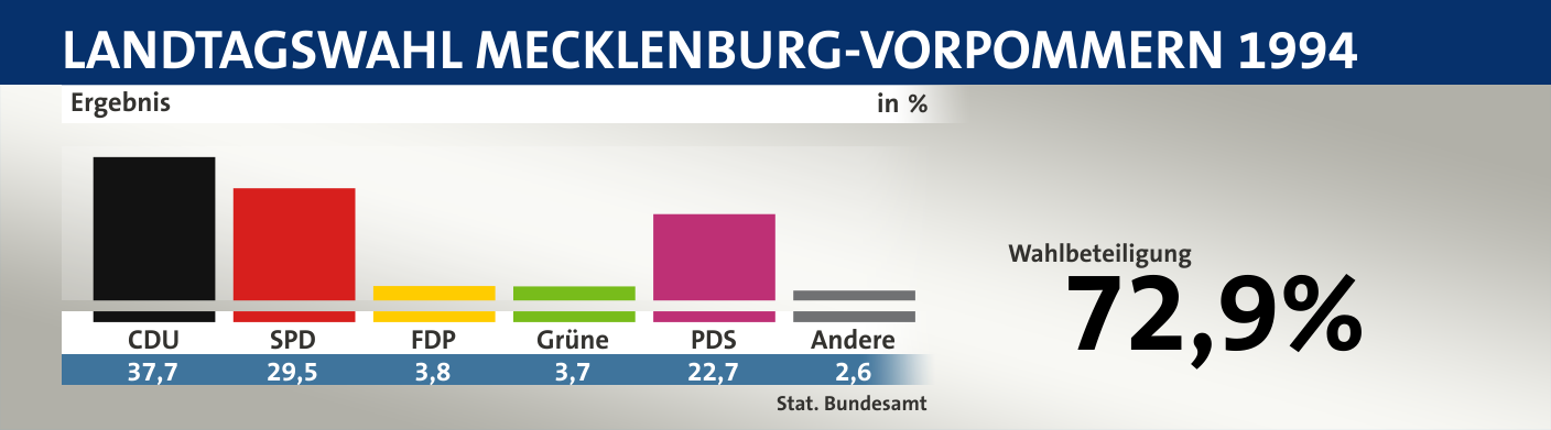 Ergebnis, in %: CDU 37,7; SPD 29,5; FDP 3,8; Grüne 3,7; PDS 22,7; Andere 2,6; Quelle: |Stat. Bundesamt