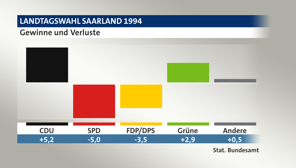 Gewinne und Verluste, in Prozentpunkten: CDU 5,2; SPD -5,0; FDP/DPS -3,5; Grüne 2,9; Andere 0,5; Quelle: |Stat. Bundesamt