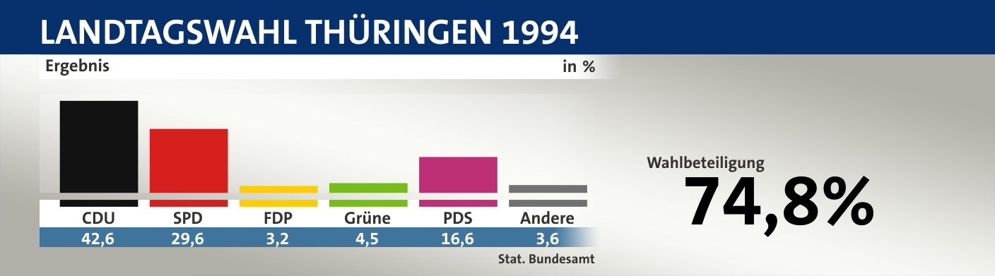 Ergebnis, in %: CDU 42,6; SPD 29,6; FDP 3,2; Grüne 4,5; PDS 16,6; Andere 3,6; Quelle: |Stat. Bundesamt