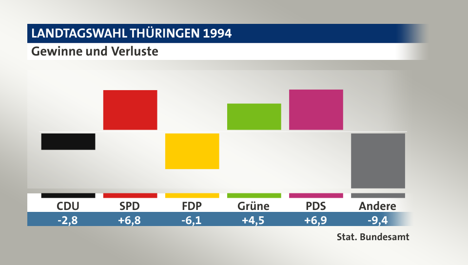 Gewinne und Verluste, in Prozentpunkten: CDU -2,8; SPD 6,8; FDP -6,1; Grüne 4,5; PDS 6,9; Andere -9,4; Quelle: |Stat. Bundesamt