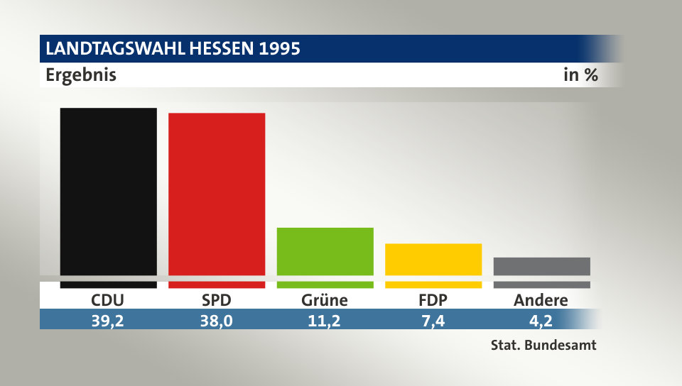 Ergebnis, in %: CDU 39,2; SPD 38,0; Grüne 11,2; FDP 7,4; Andere 4,2; Quelle: Stat. Bundesamt