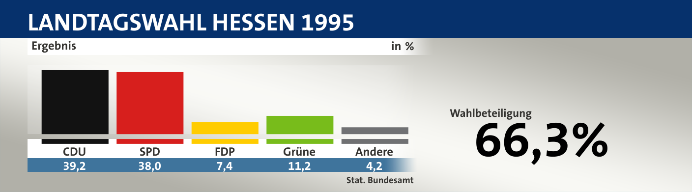 Ergebnis, in %: CDU 39,2; SPD 38,0; FDP 7,4; Grüne 11,2; Andere 4,2; Quelle: |Stat. Bundesamt