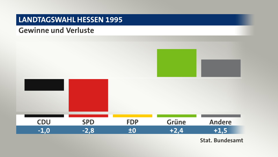 Gewinne und Verluste, in Prozentpunkten: CDU -1,0; SPD -2,8; FDP 0,0; Grüne 2,4; Andere 1,5; Quelle: |Stat. Bundesamt