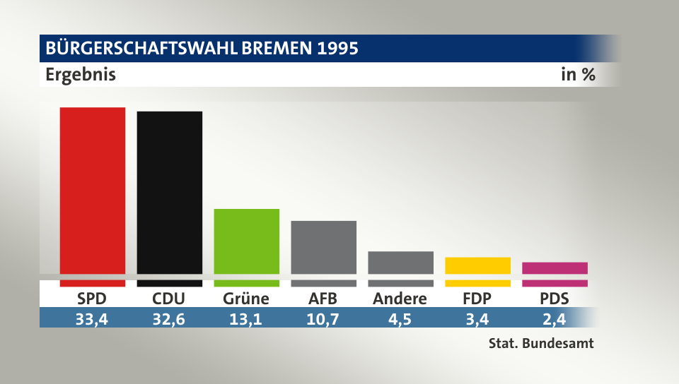Ergebnis, in %: SPD 33,4; CDU 32,6; Grüne 13,1; AFB 10,7; Andere 4,5; FDP 3,4; PDS 2,4; Quelle: Stat. Bundesamt