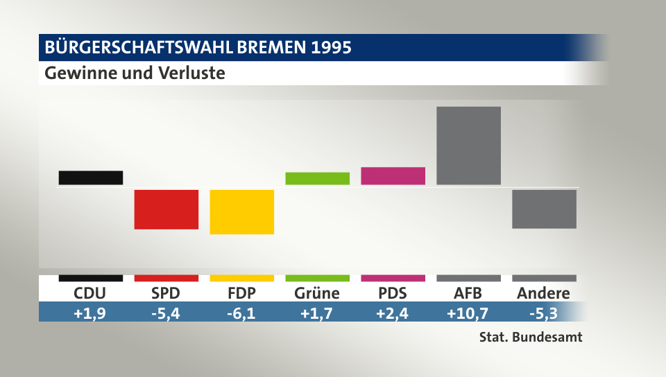 Gewinne und Verluste, in Prozentpunkten: CDU 1,9; SPD -5,4; FDP -6,1; Grüne 1,7; PDS 2,4; AFB 10,7; Andere -5,3; Quelle: |Stat. Bundesamt