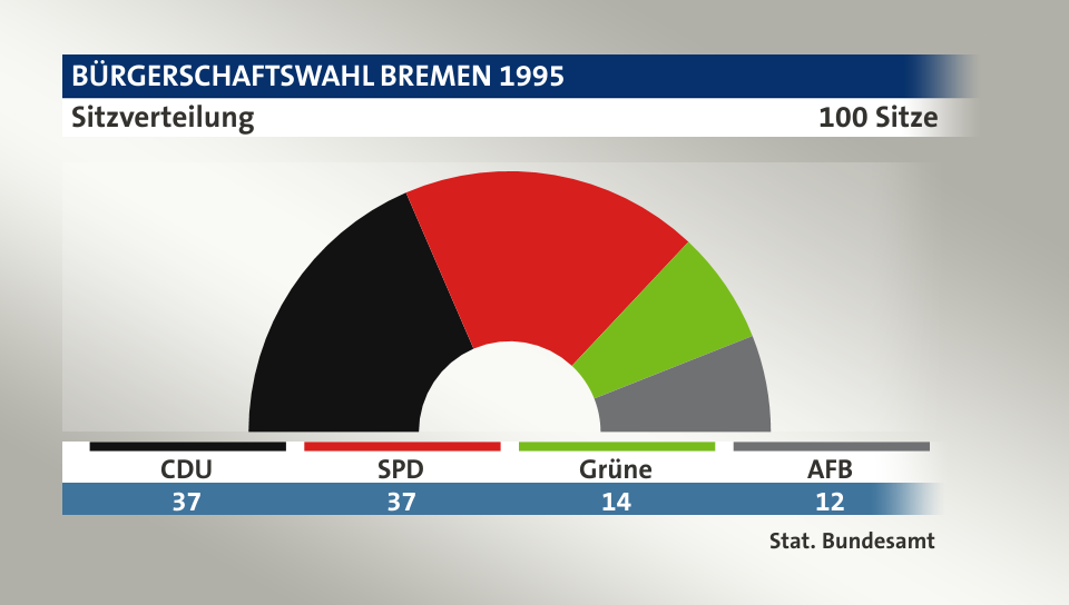 Sitzverteilung, 100 Sitze: CDU 37; SPD 37; Grüne 14; AFB 12; Quelle: |Stat. Bundesamt