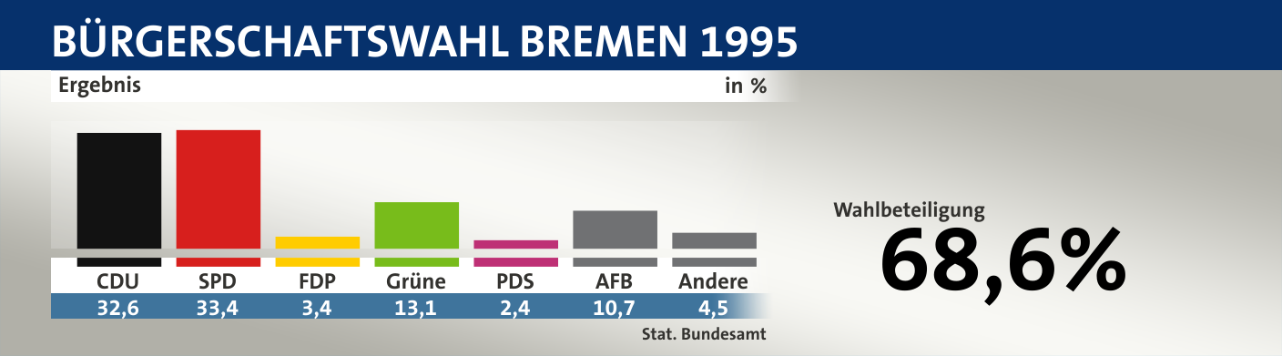 Ergebnis, in %: CDU 32,6; SPD 33,4; FDP 3,4; Grüne 13,1; PDS 2,4; AFB 10,7; Andere 4,5; Quelle: |Stat. Bundesamt