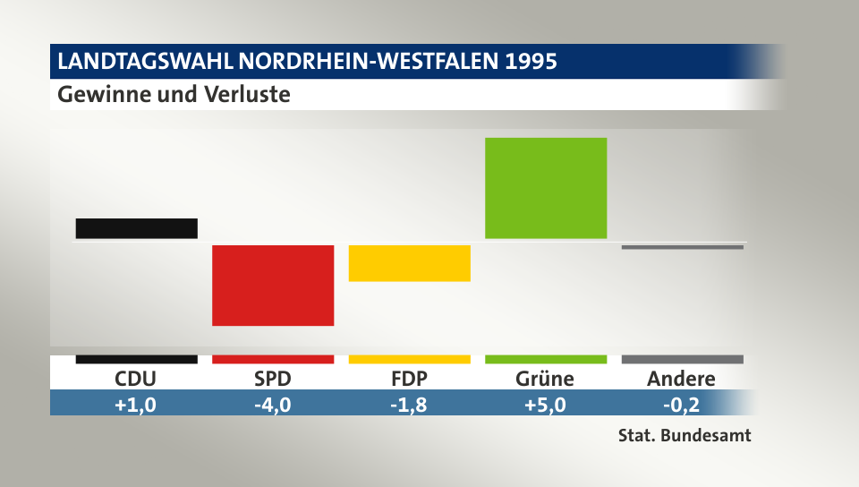 Gewinne und Verluste, in Prozentpunkten: CDU 1,0; SPD -4,0; FDP -1,8; Grüne 5,0; Andere -0,2; Quelle: |Stat. Bundesamt