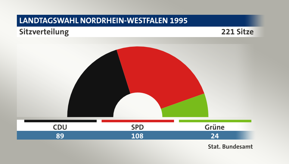 Sitzverteilung, 221 Sitze: CDU 89; SPD 108; Grüne 24; Quelle: |Stat. Bundesamt
