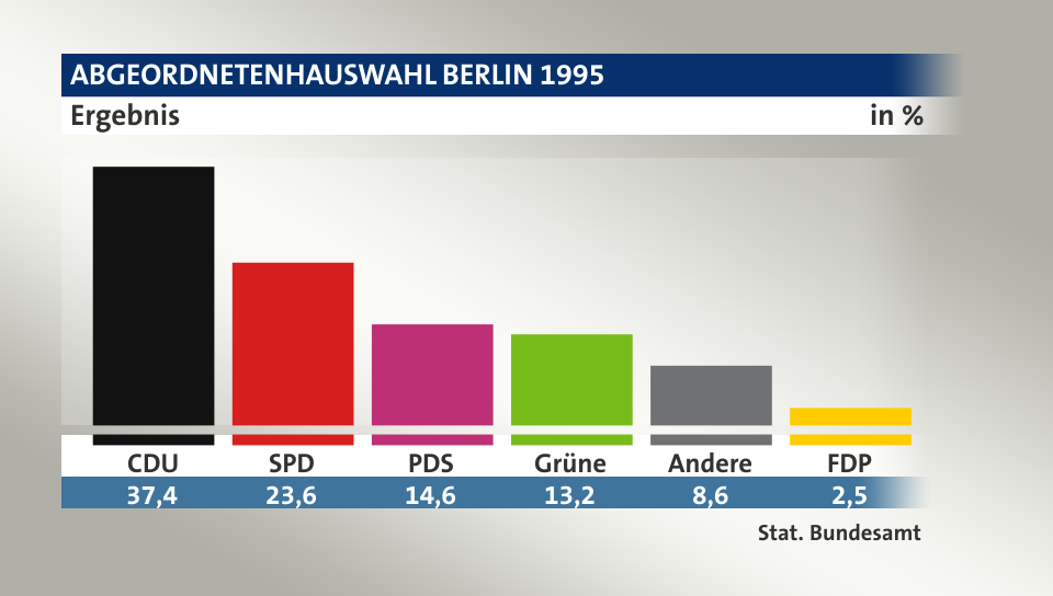 Ergebnis, in %: CDU 37,4; SPD 23,6; PDS 14,6; Grüne 13,2; Andere 8,6; FDP 2,5; Quelle: Stat. Bundesamt