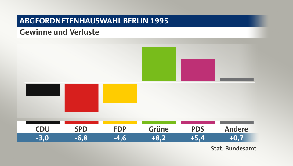 Gewinne und Verluste, in Prozentpunkten: CDU -3,0; SPD -6,8; FDP -4,6; Grüne 8,2; PDS 5,4; Andere 0,7; Quelle: |Stat. Bundesamt