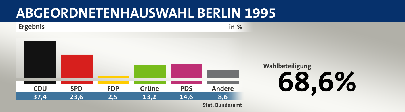 Ergebnis, in %: CDU 37,4; SPD 23,6; FDP 2,5; Grüne 13,2; PDS 14,6; Andere 8,6; Quelle: |Stat. Bundesamt