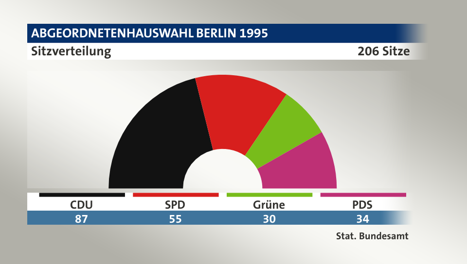 Sitzverteilung, 206 Sitze: CDU 87; SPD 55; Grüne 30; PDS 34; Quelle: |Stat. Bundesamt