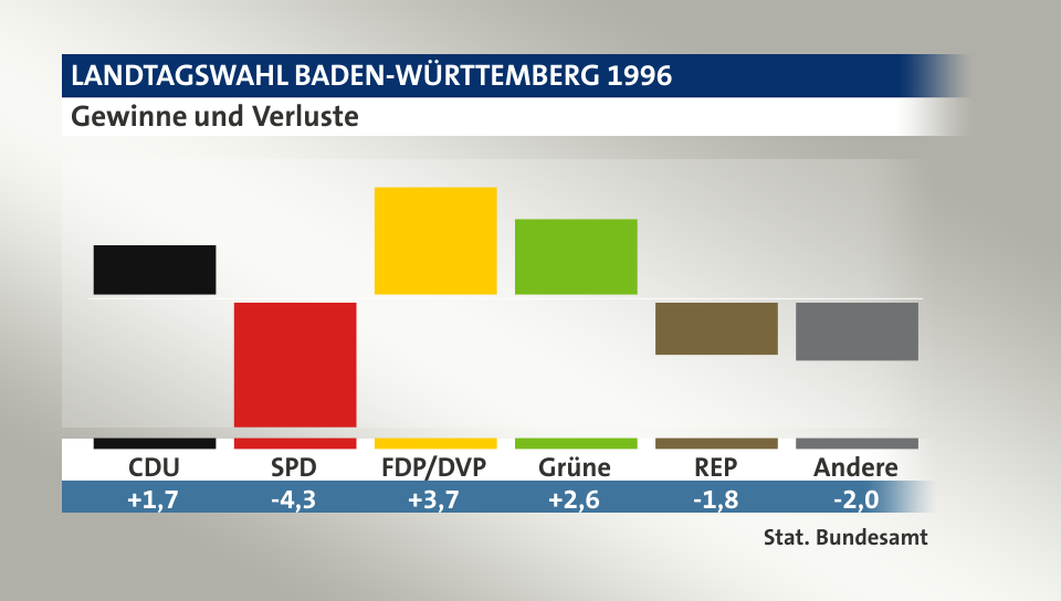 Gewinne und Verluste, in Prozentpunkten: CDU 1,7; SPD -4,3; FDP/DVP 3,7; Grüne 2,6; REP -1,8; Andere -2,0; Quelle: |Stat. Bundesamt
