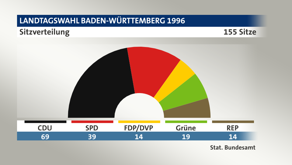 Sitzverteilung, 155 Sitze: CDU 69; SPD 39; FDP/DVP 14; Grüne 19; REP 14; Quelle: |Stat. Bundesamt