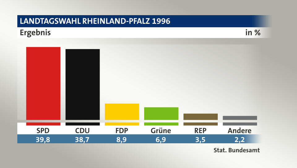 Ergebnis, in %: SPD 39,8; CDU 38,7; FDP 8,9; Grüne 6,9; REP 3,5; Andere 2,2; Quelle: Stat. Bundesamt