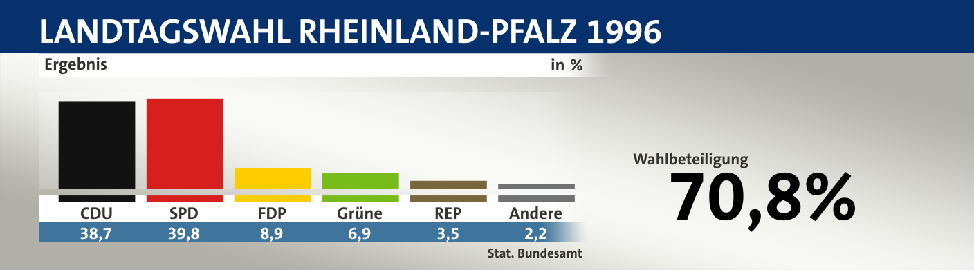 Ergebnis, in %: CDU 38,7; SPD 39,8; FDP 8,9; Grüne 6,9; REP 3,5; Andere 2,2; Quelle: |Stat. Bundesamt